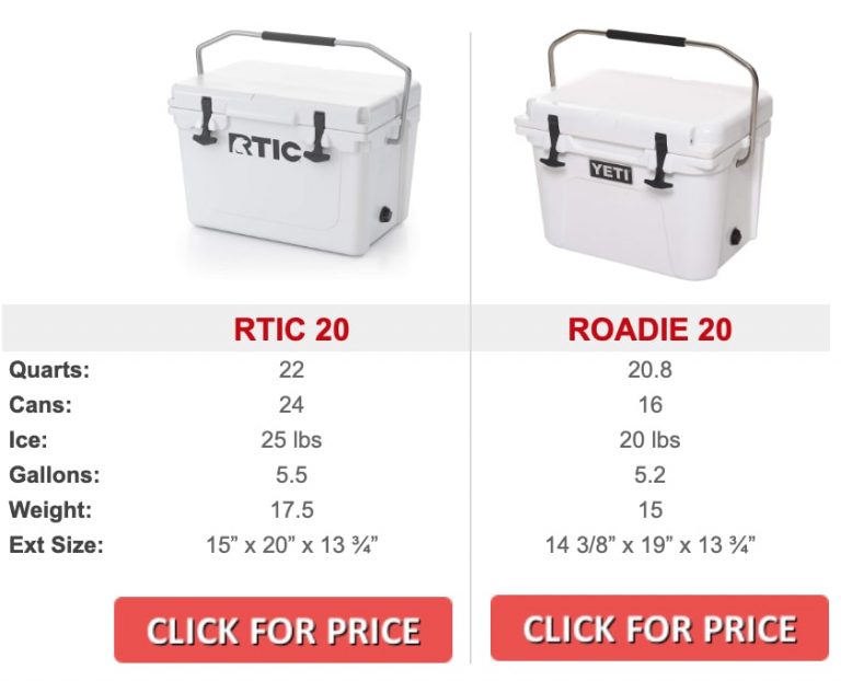 RTIC vs Yeti Coolers - A Comparison & Review [Updated 2020]